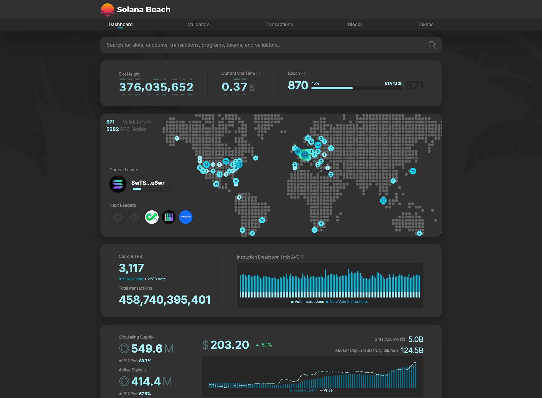 Solana Validators Map